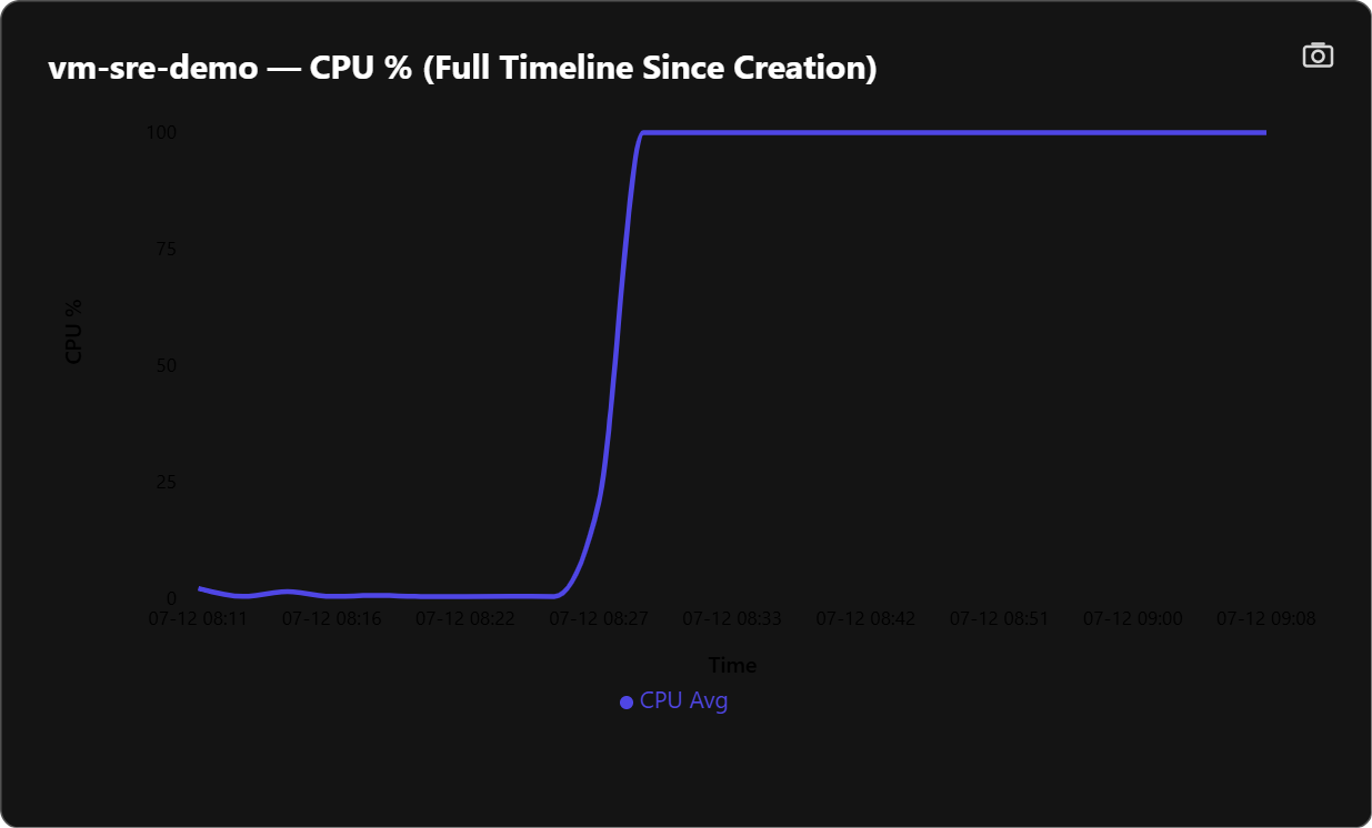 Grafana CPU 完整时间线