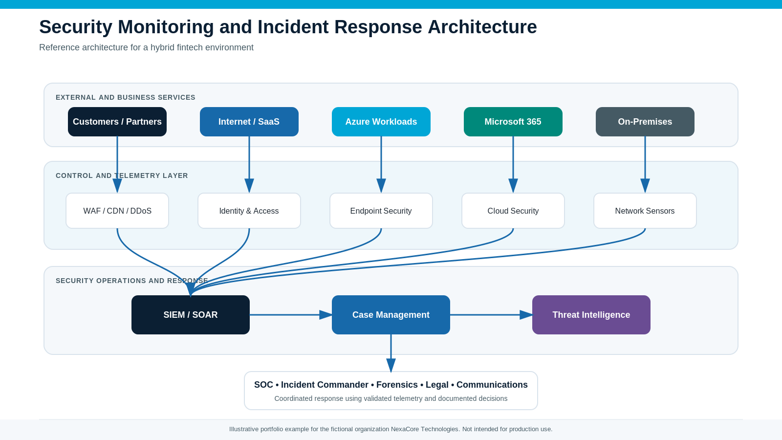 Security Monitoring Architecture