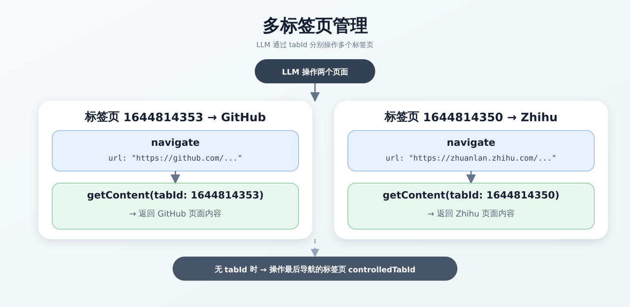 多标签页管理