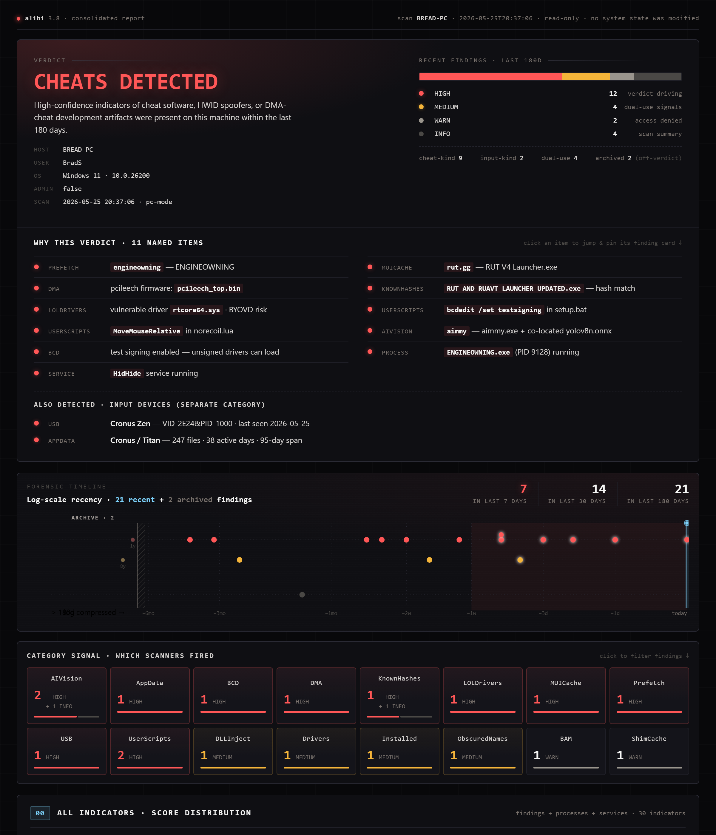 显示红色 CHEATS DETECTED 判定结果的 Alibi PC 报告,包含具名检测项、近期时间轴和类别信号映射图