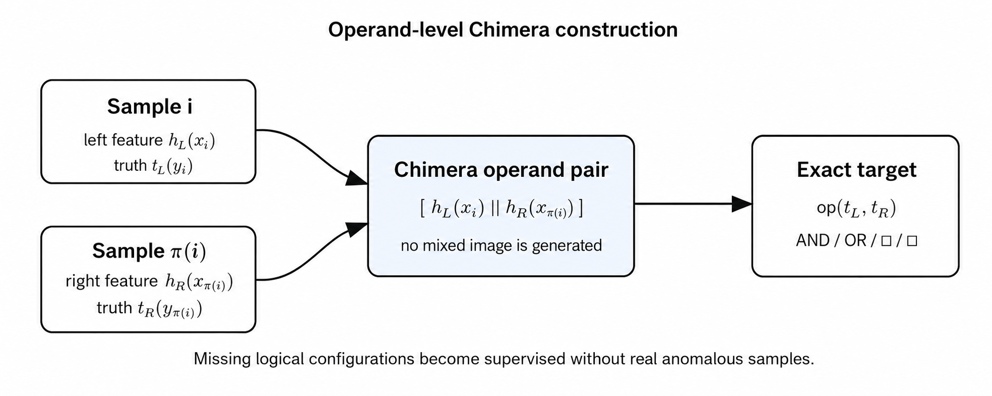 Operand-level Chimera construction