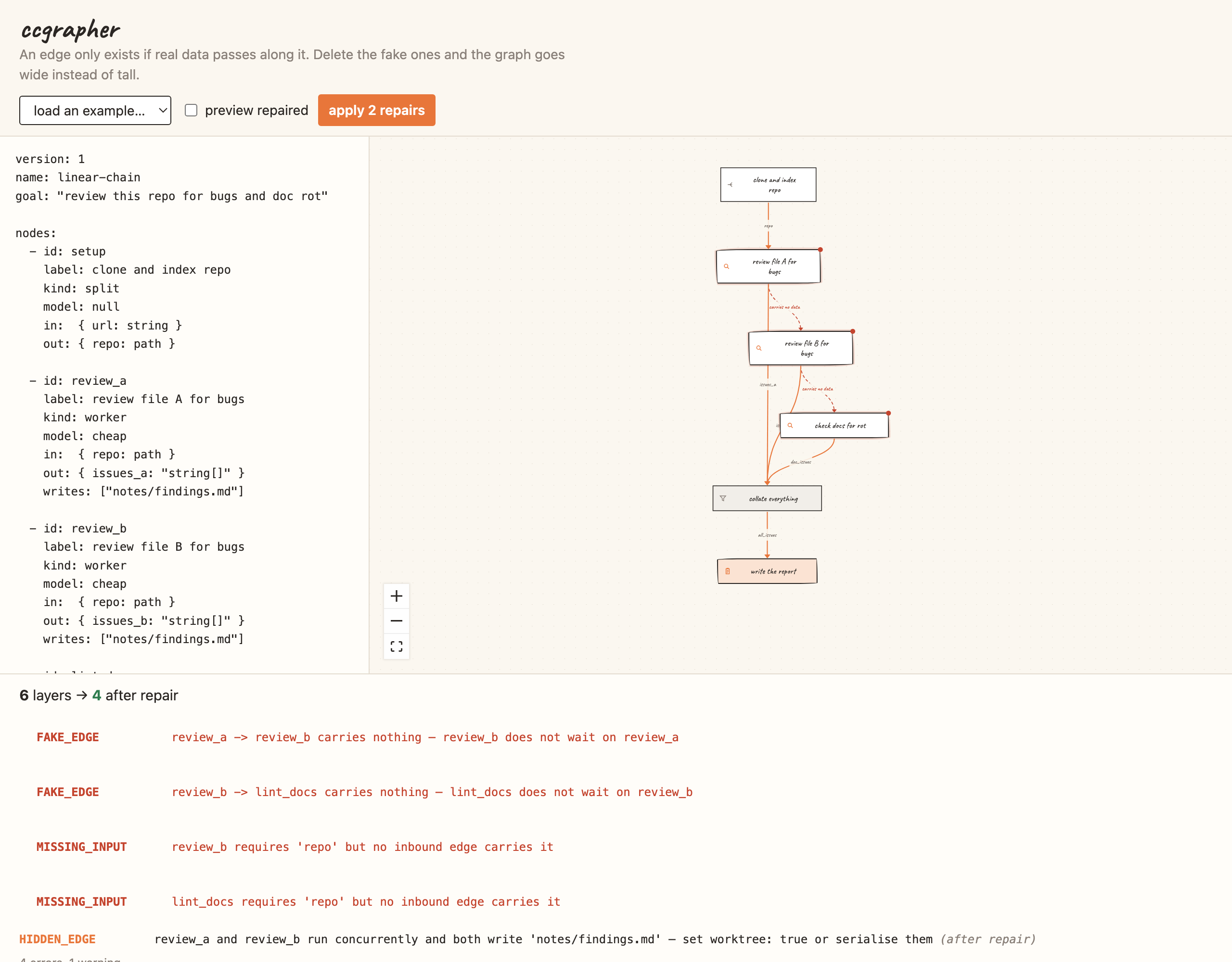 Split view: YAML on the left, the laid-out graph in the middle, live lint findings underneath