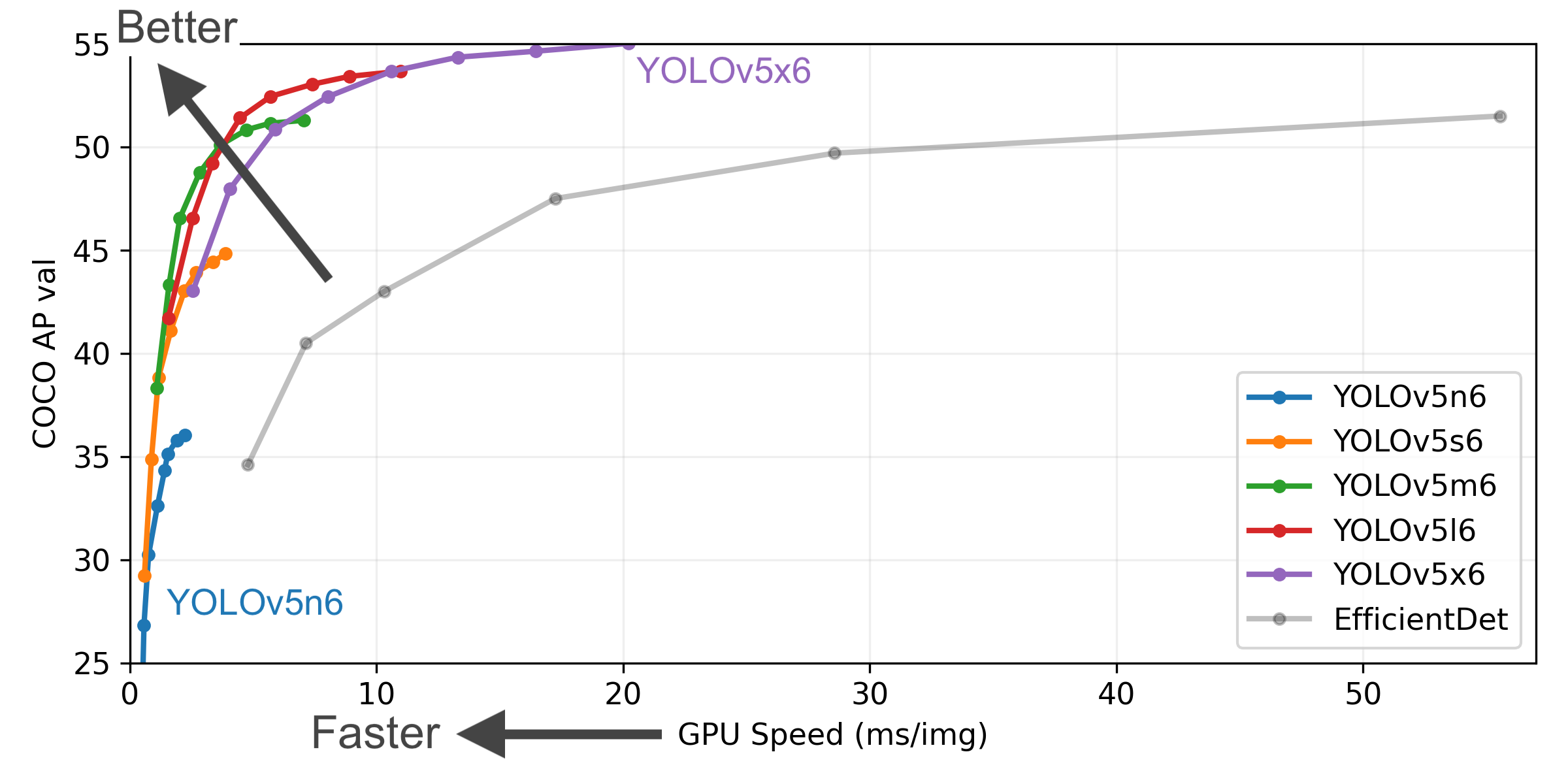 YOLOv5 Performance Chart