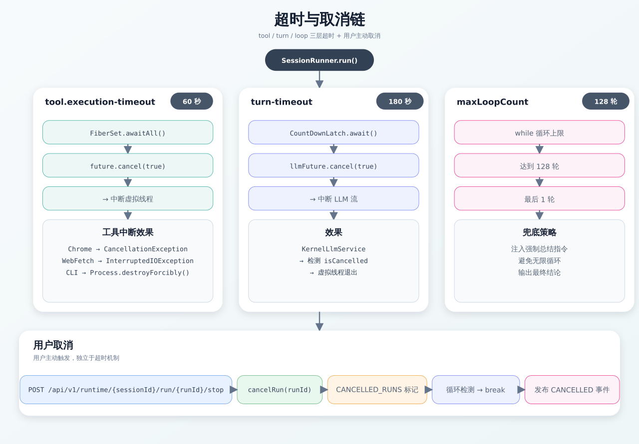 超时与取消链路