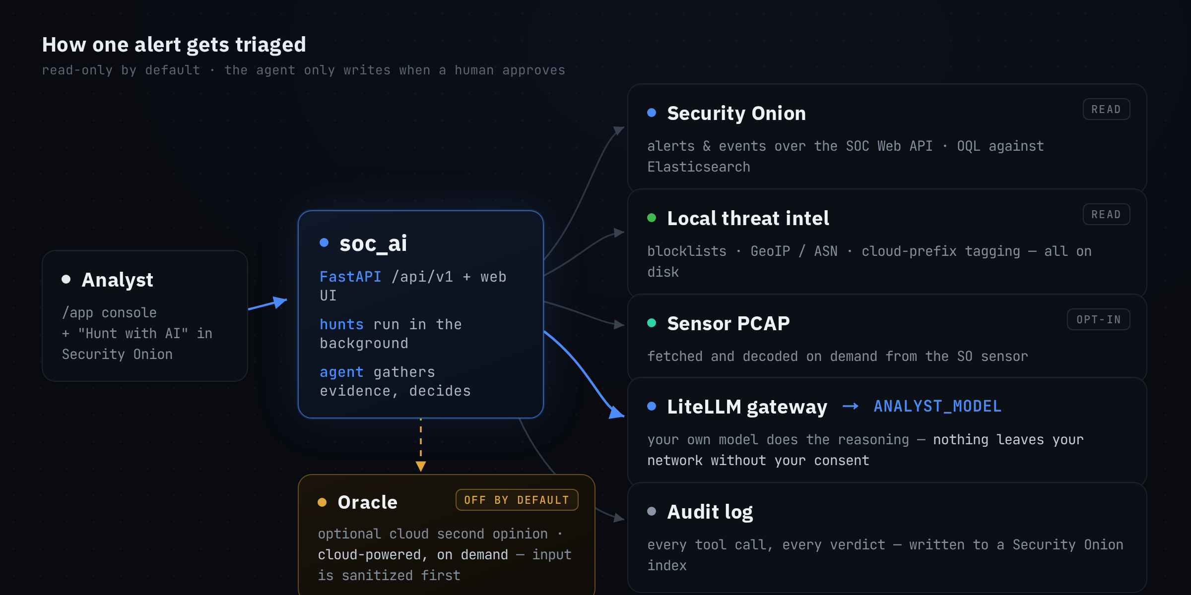Architecture: the analyst drives soc-ai, which reads Security Onion and local intel, reasons with a local model, and writes only what a human approves
