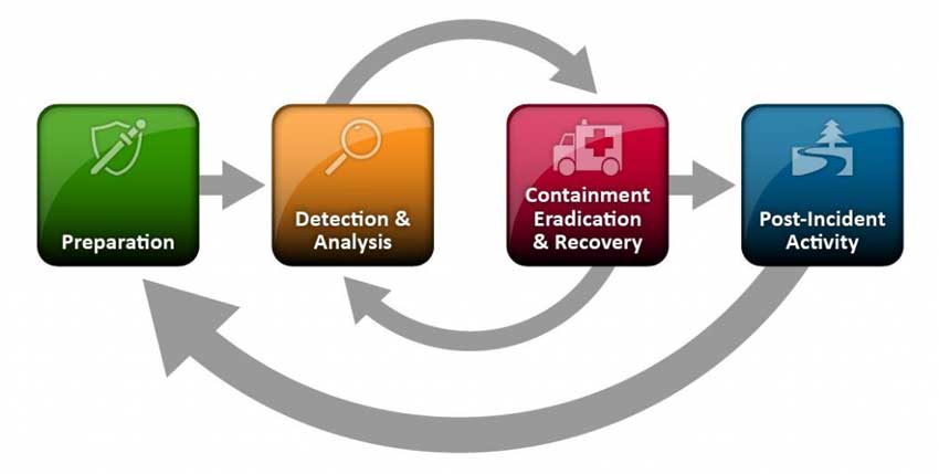 nist-incident-response-lifecycle.jpg