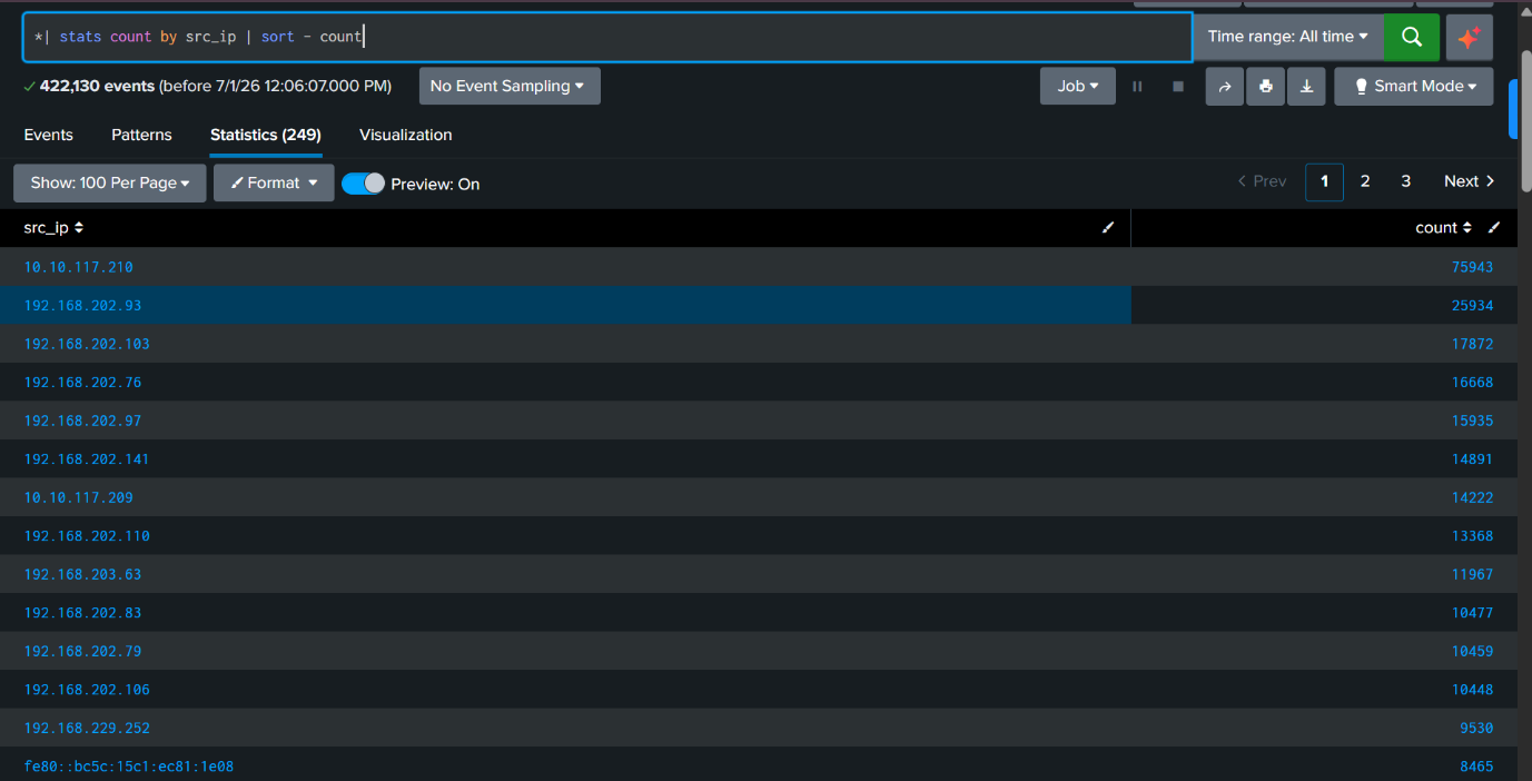 Top DNS Talkers