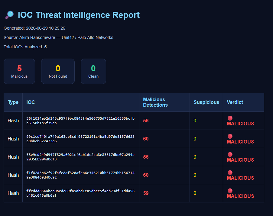 HTML Report