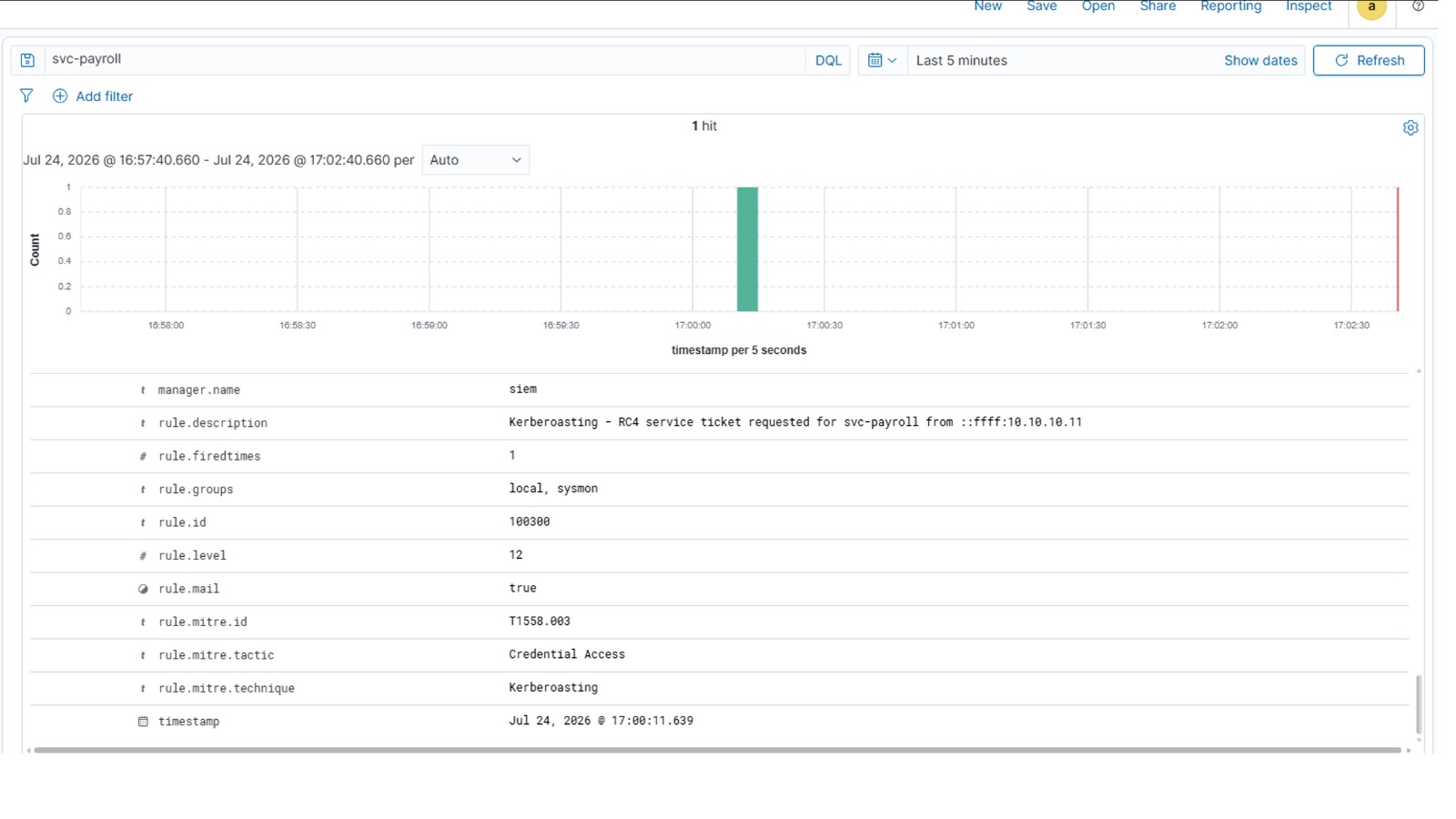 R3 - 针对 svc-payroll 的 Kerberoasting RC4 票据 (rule.id 100300)