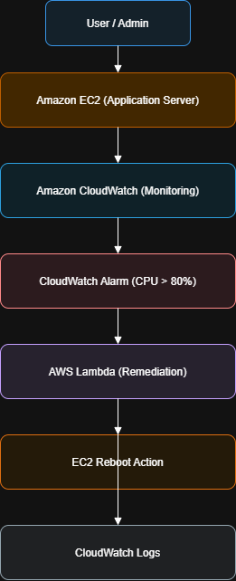 Architecture Diagram