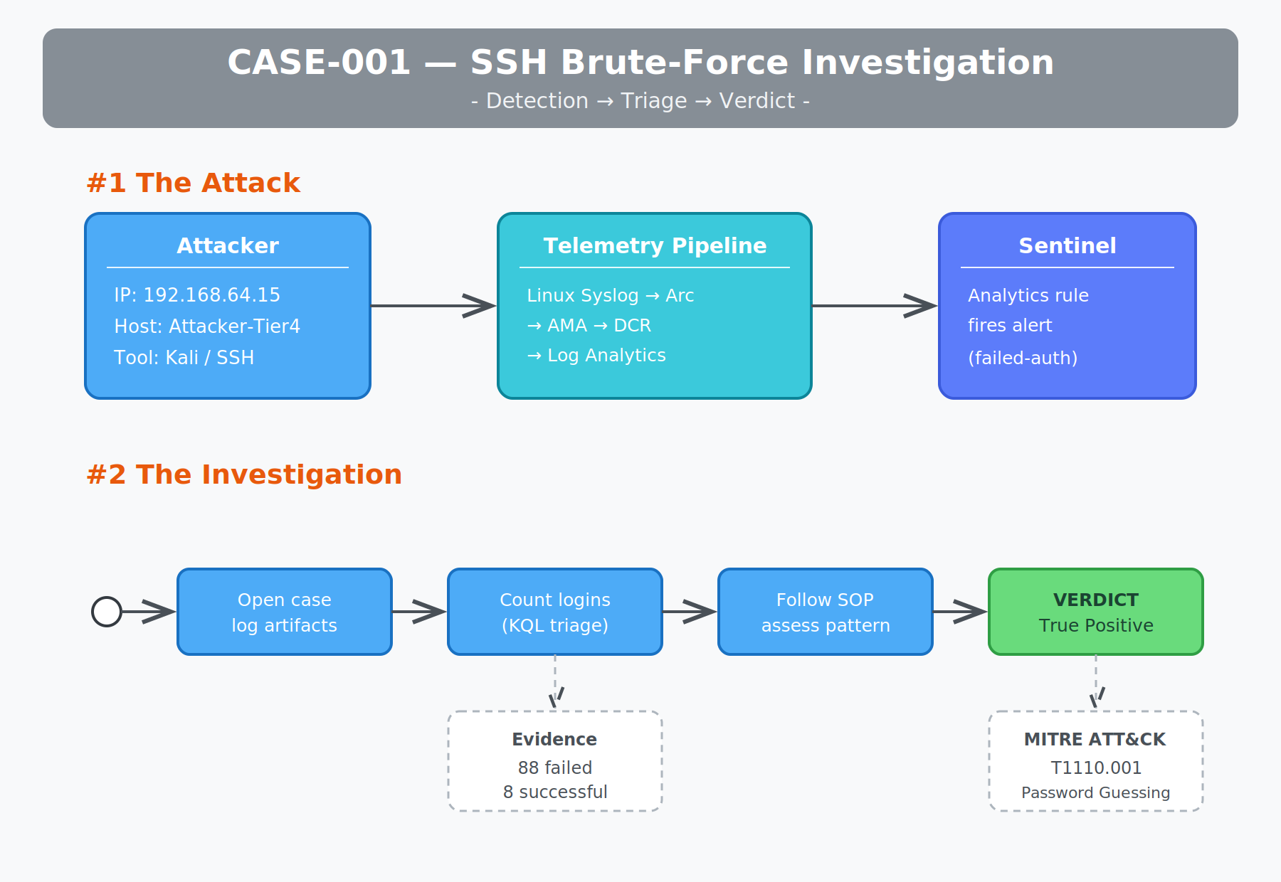 CASE-001 SSH 暴力破解调查
