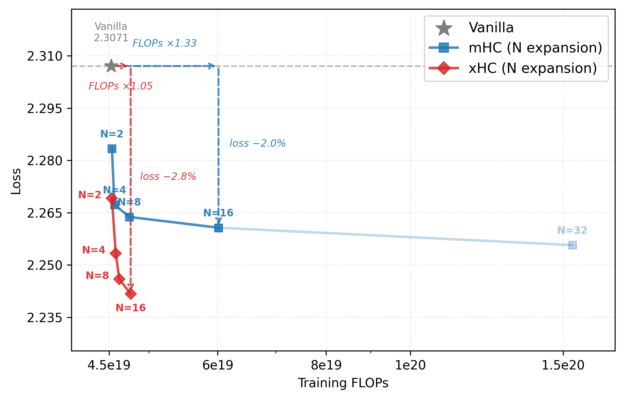 Expansion efficiency comparison between mHC and xHC