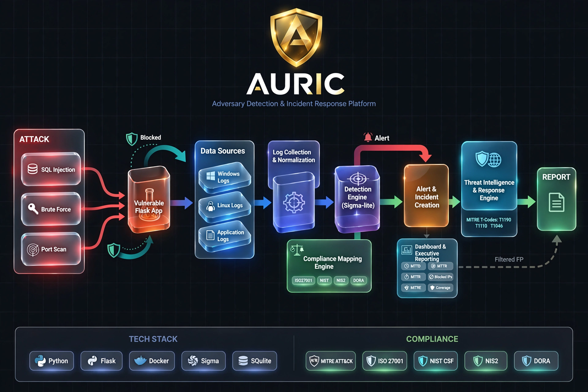 AURIC Full System Architecture