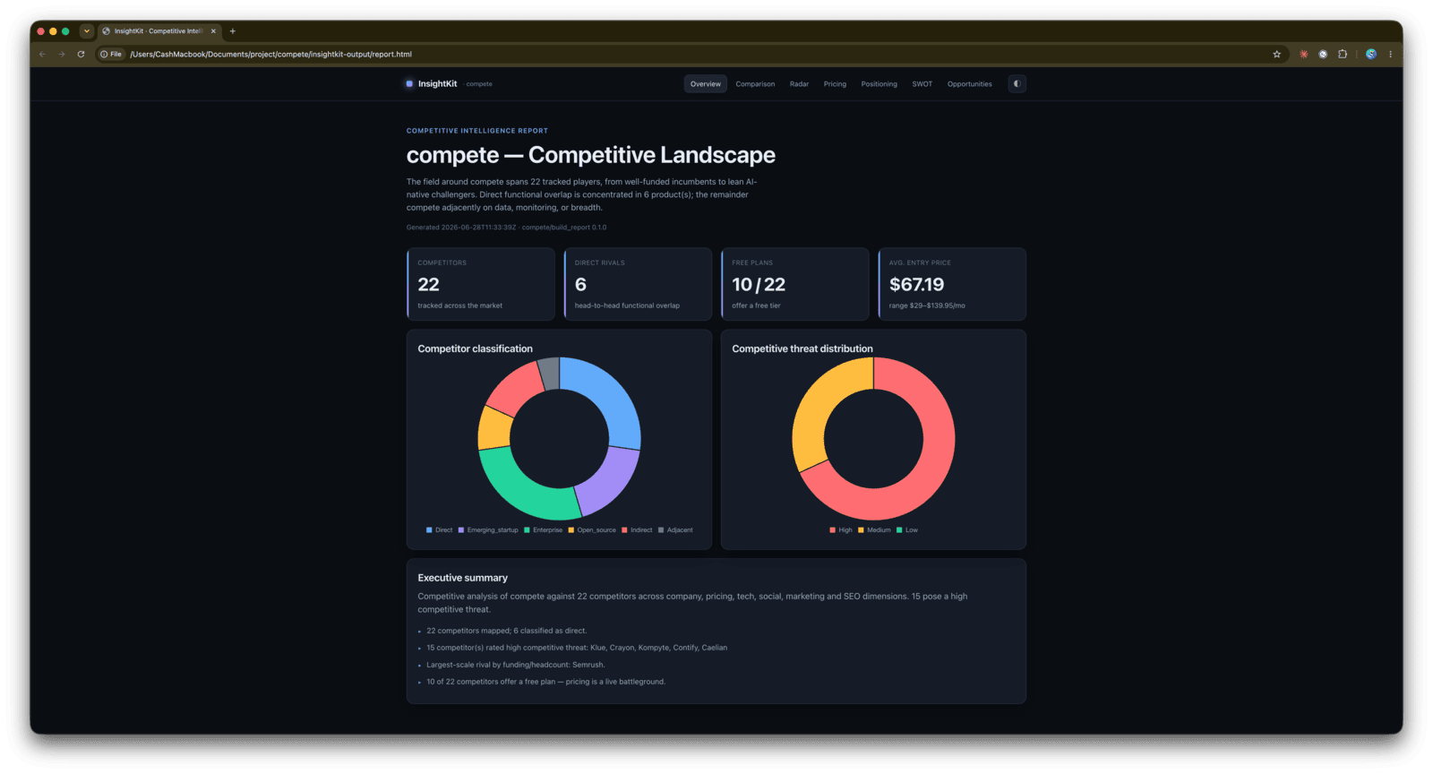 Overview dashboard with stat cards, competitor-classification and threat-distribution doughnut charts, and an executive summary