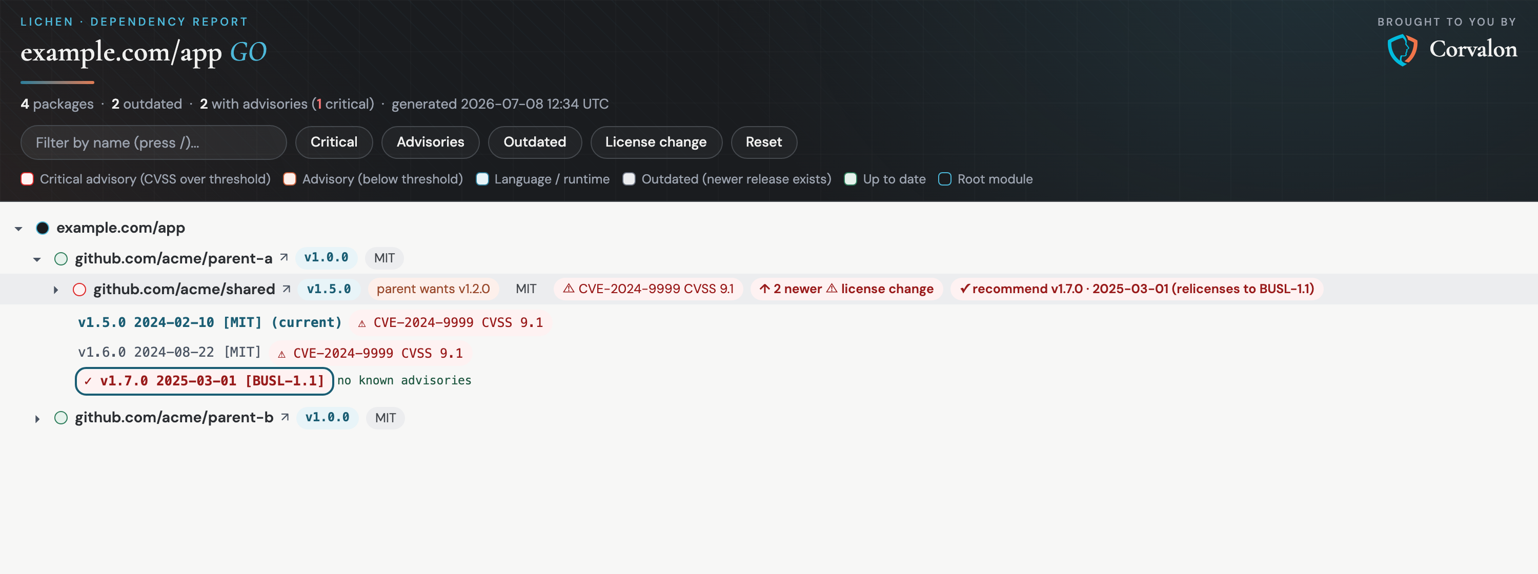 lichen interactive HTML report showing the bundled example fixture: a dependency tree with pinned versions, the version each parent asked for, licenses, a CVSS 9.1 advisory pill, and the expanded per-version upgrade path with release dates and a recommended upgrade that flags a relicense