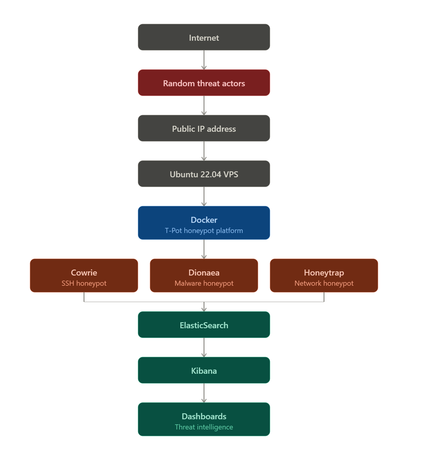 Honeypot architecture