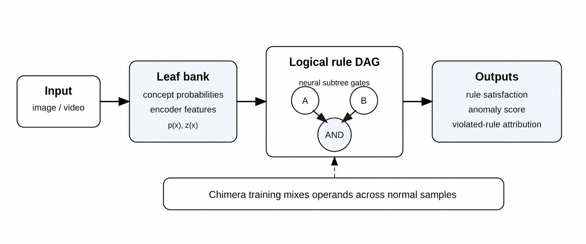 Chimera logical anomaly detection architecture