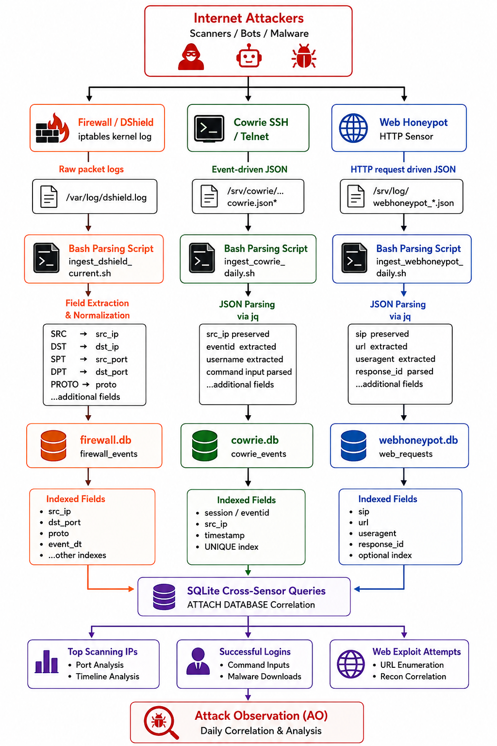 Workflow Diagram of DShield environment