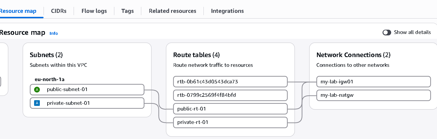 Amazon VPC