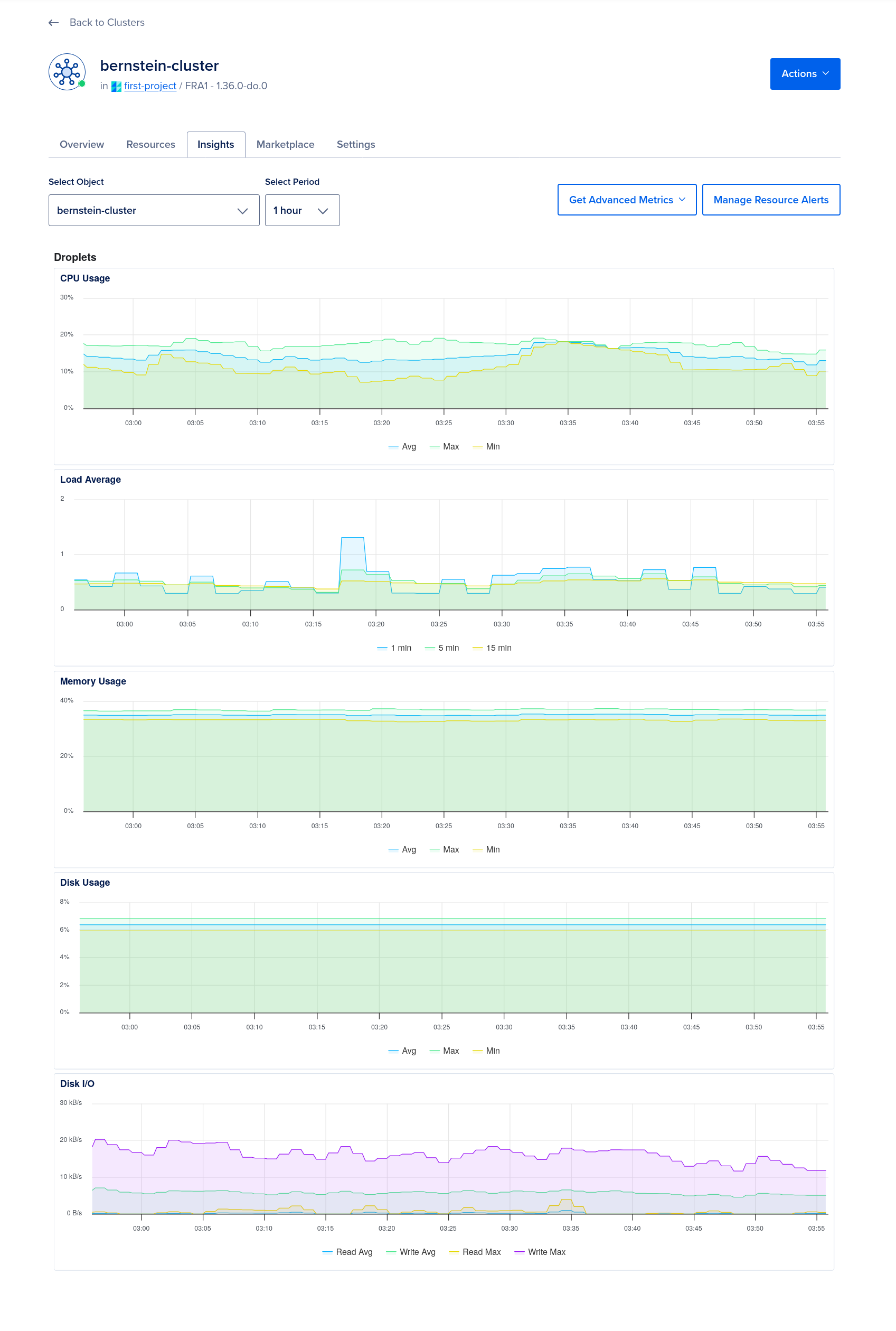DigitalOcean cluster insights graphs