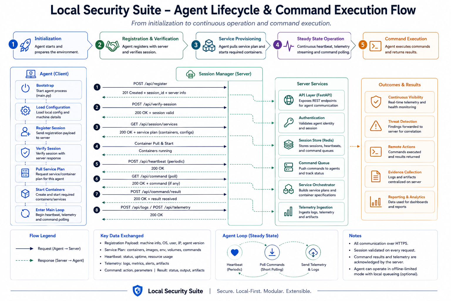 command Execution flow