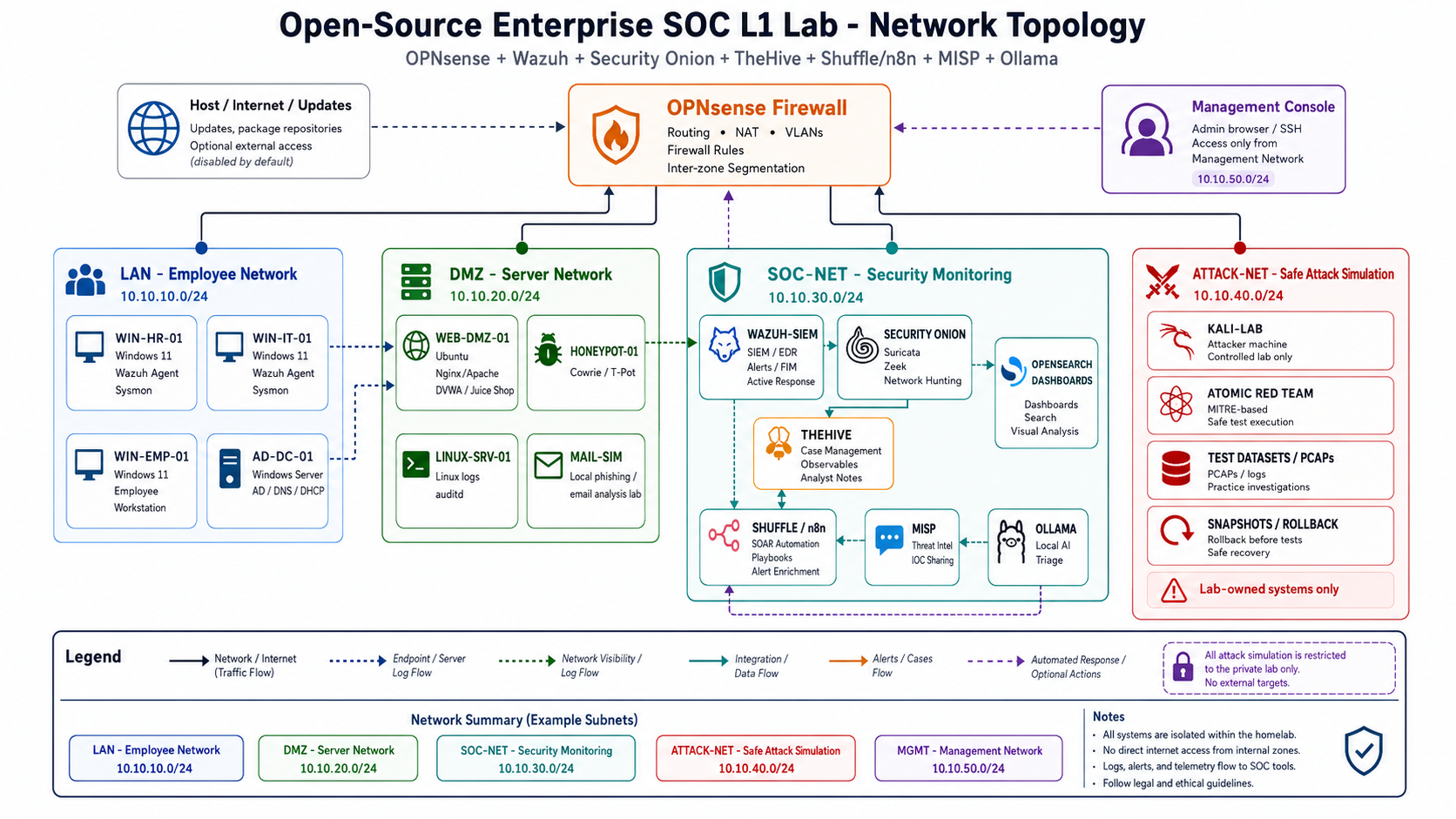 SOC L1 Lab Network Topology