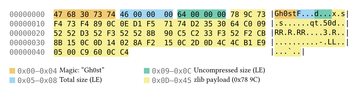 hexdump: a Gh0st RAT C2 header annotated