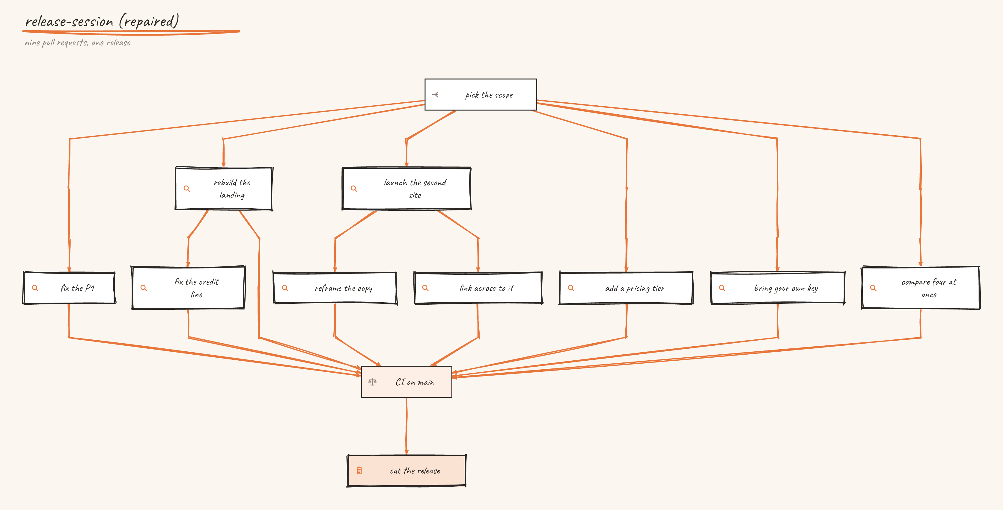 九个 pull request 中有六个并排位于同一行的五层图