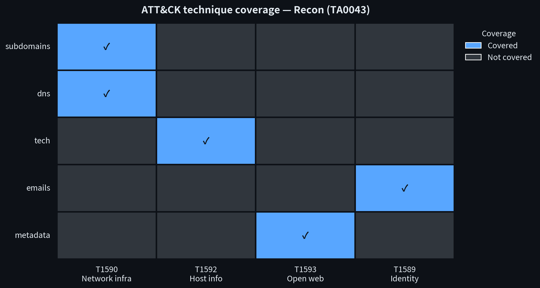 ATT&CK technique coverage — Recon (TA0043)
