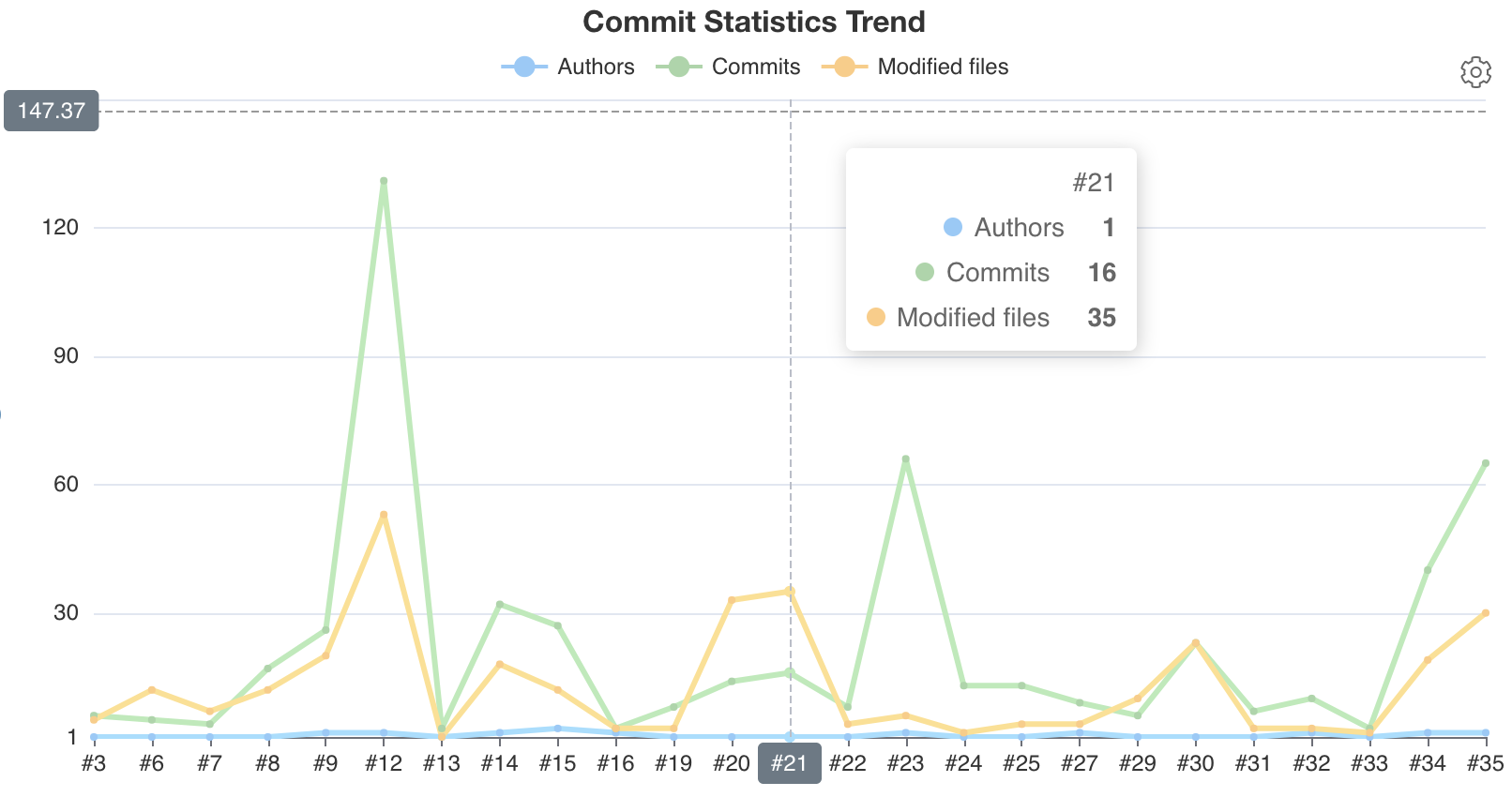 作者、commit 和修改文件数趋势图