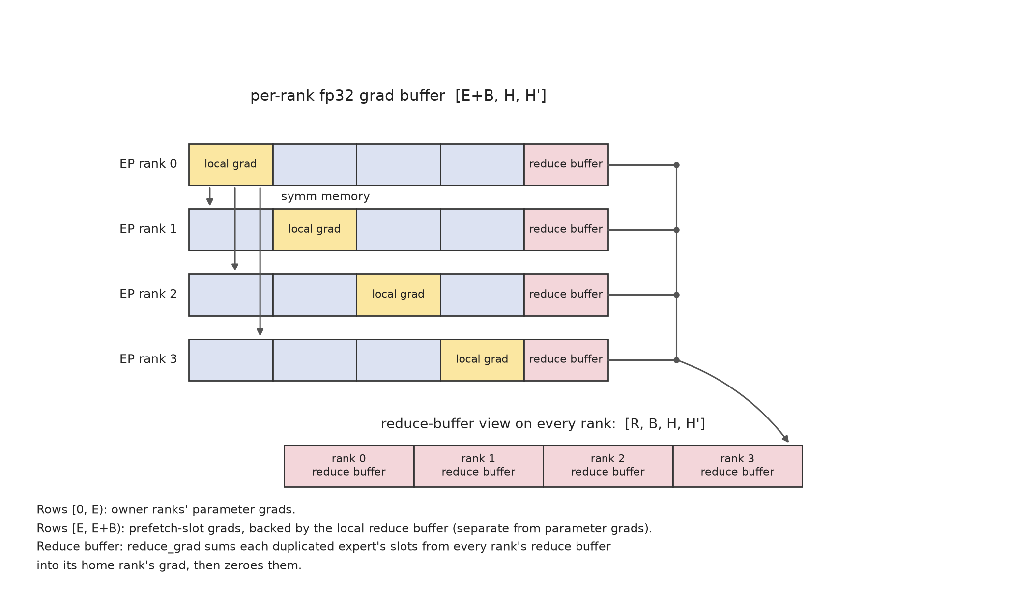 MoonEP grad buffer and grad reduce