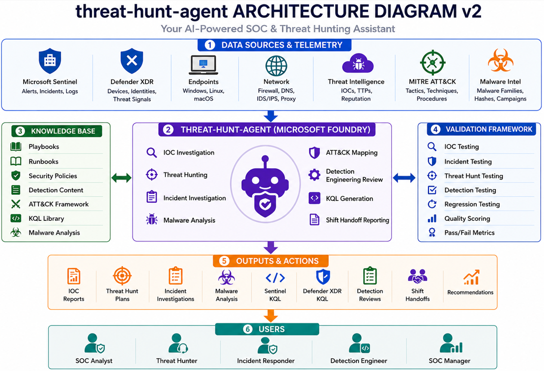 Threat Hunt Agent Architecture