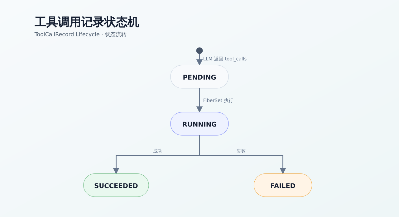 工具调用记录状态机