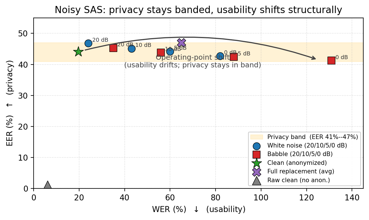 Privacy and utility operating points under canonical noise conditions