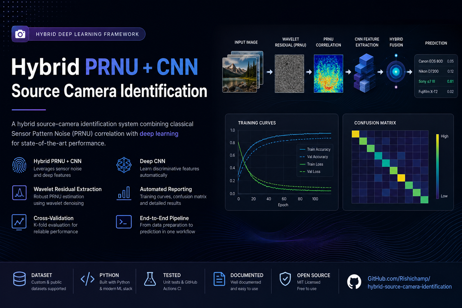 Hybrid PRNU + CNN Source Camera Identification