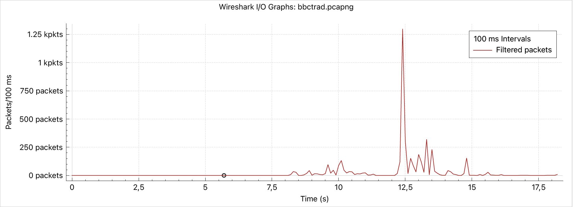 I/O Graph — 常规浏览中的突发模式
