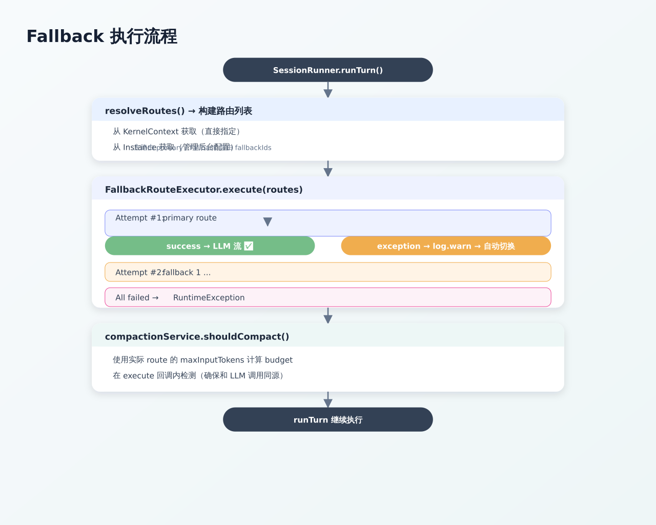 降级执行流程