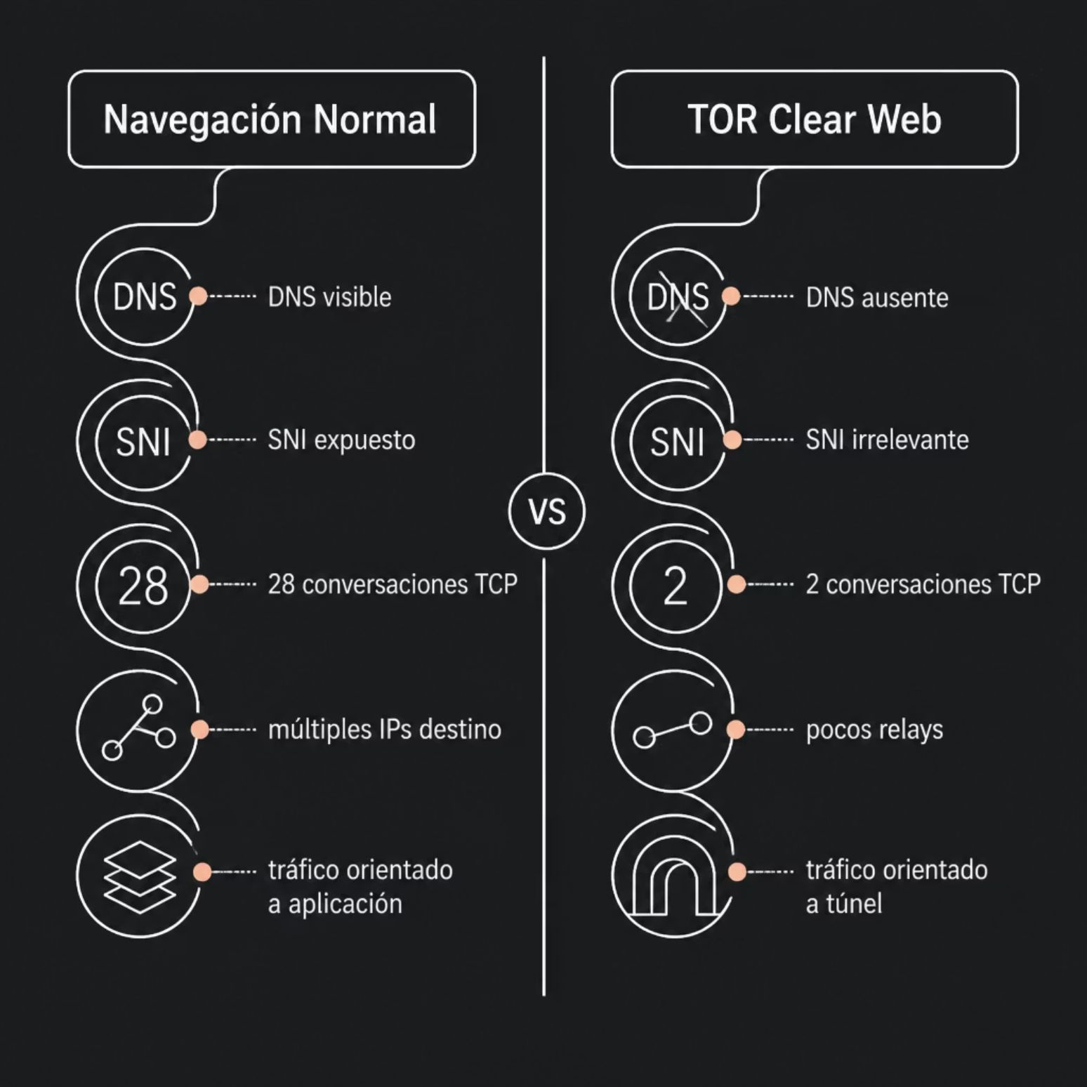 直接对比:常规浏览 vs. TOR