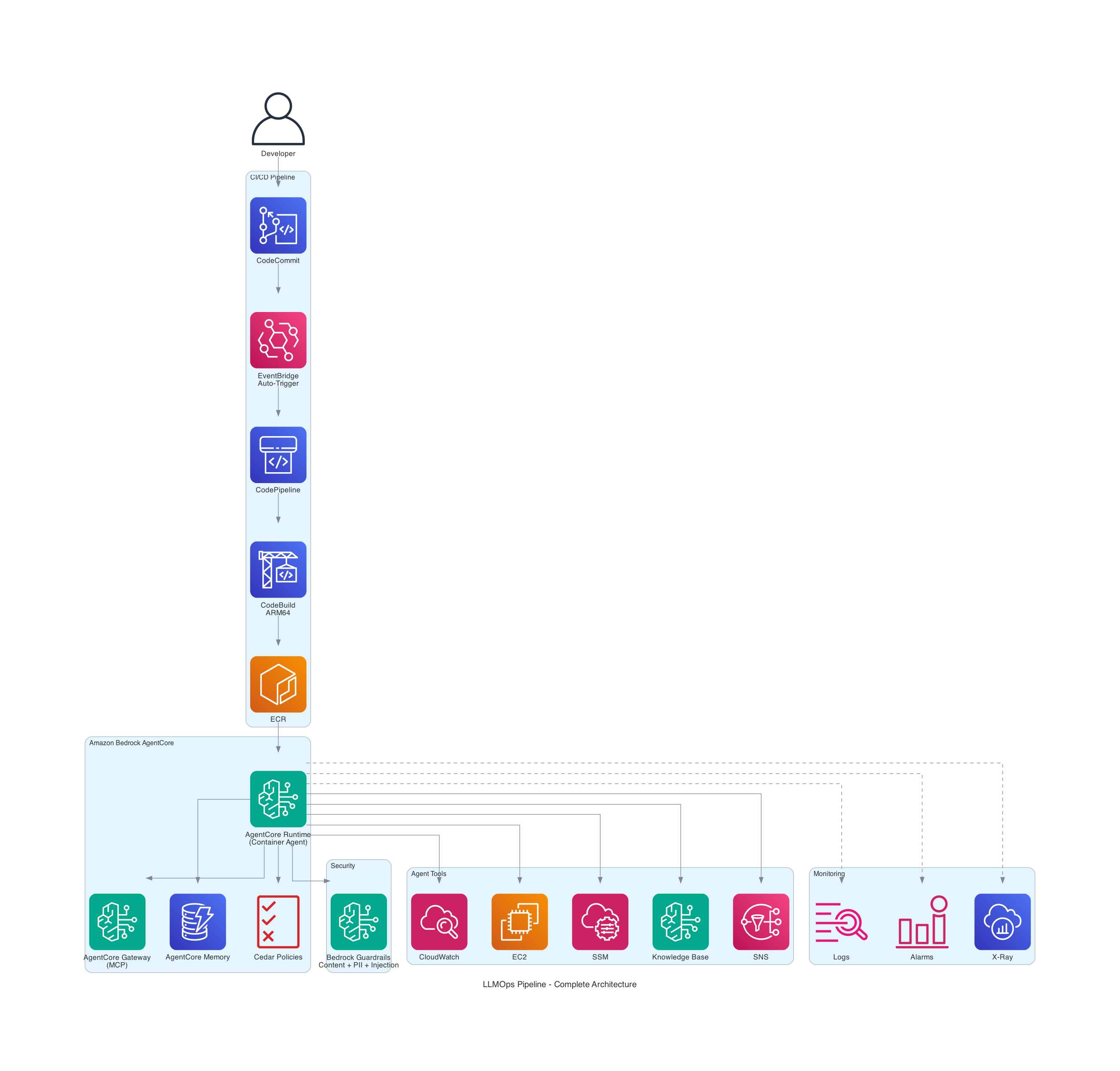 LLMOps Pipeline Architecture