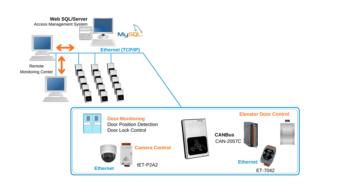 access-control-system-app-story