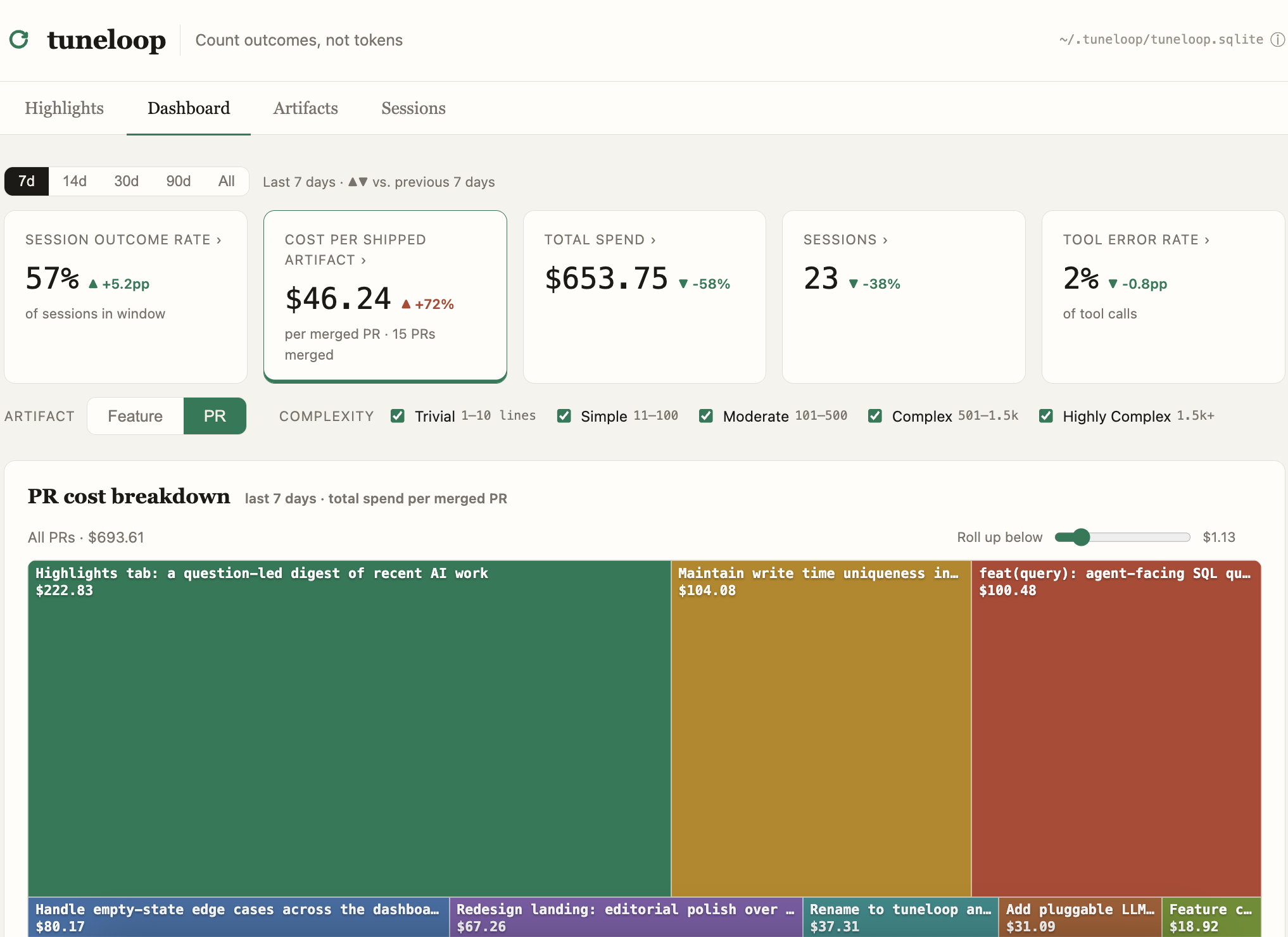 tuneloop dashboard — headline metrics (outcome rate, cost per shipped artifact, spend, sessions, tool error rate) above a per-PR cost breakdown treemap