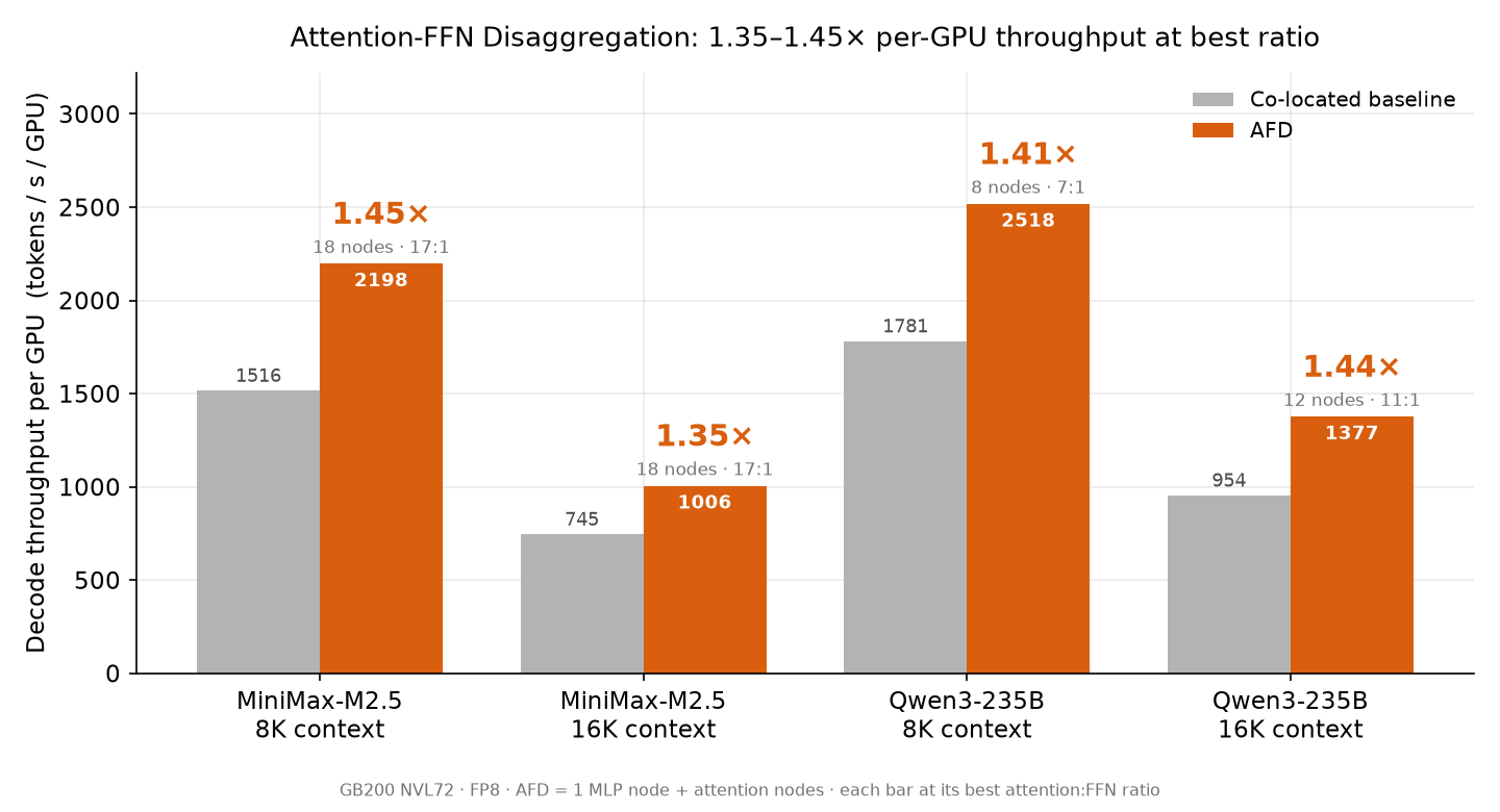 FastAFD throughput improvement over colocated MoE serving