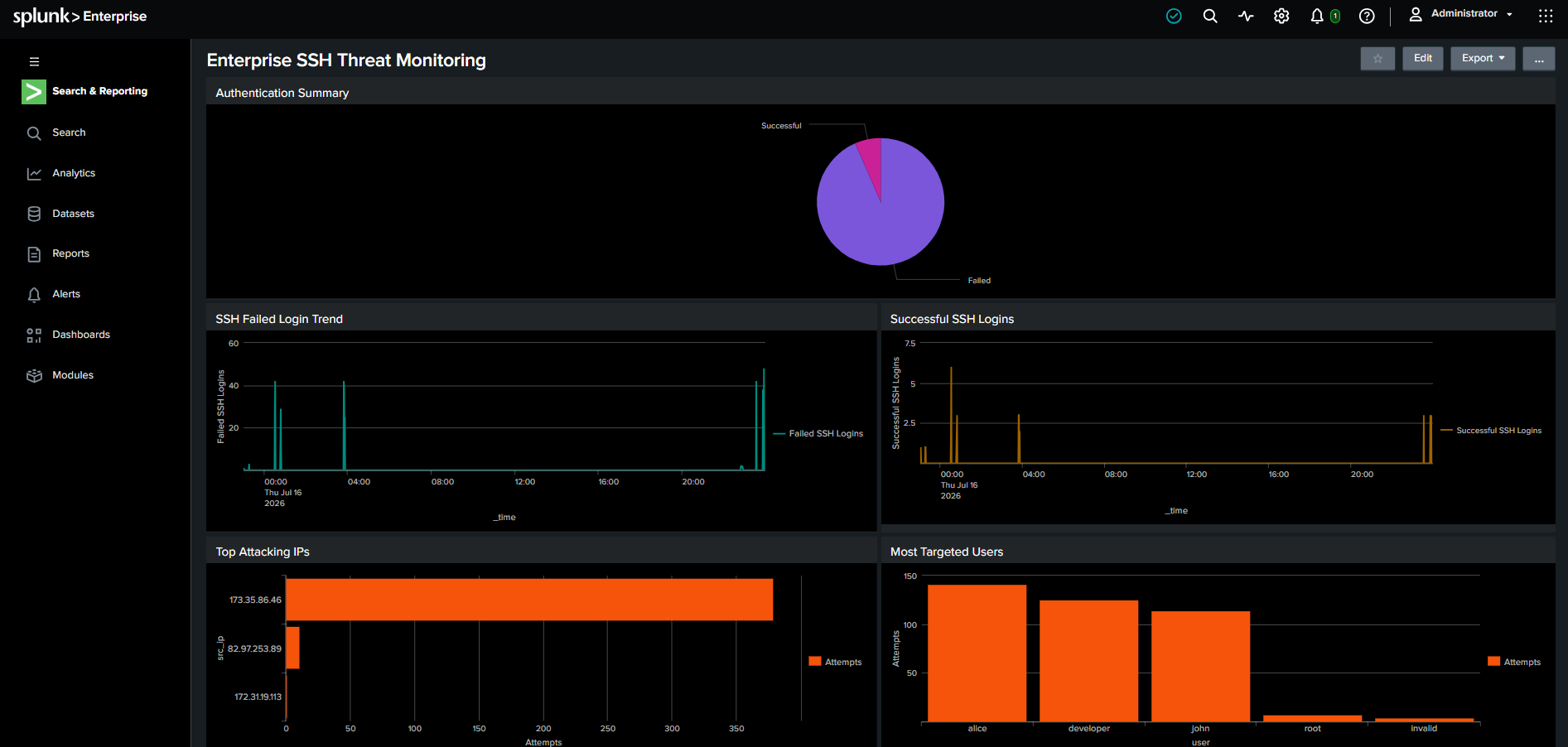 Enterprise SSH Threat Monitoring Dashboard