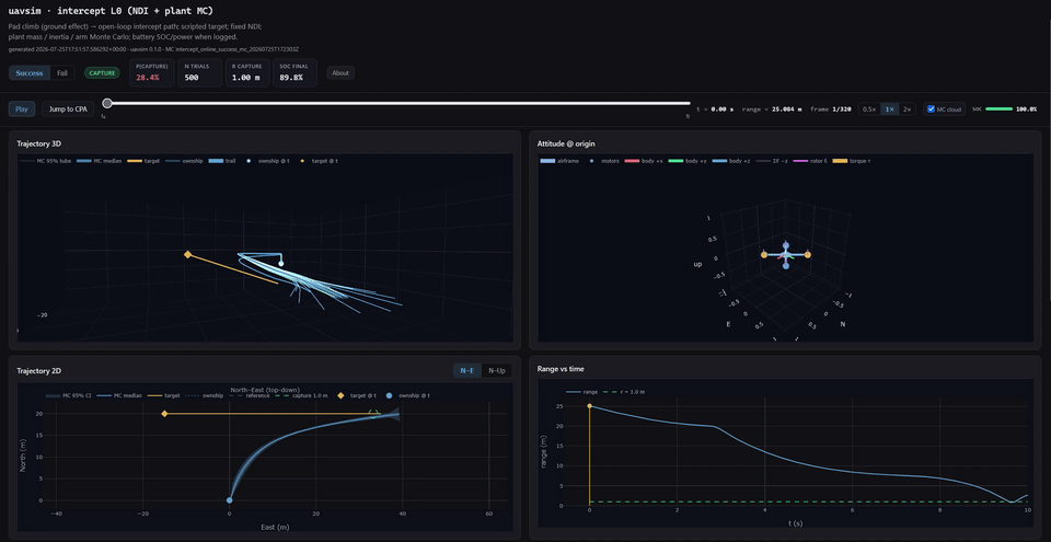 uavsim intercept demo — pad climb, online pursue, MC cloud (click for live dashboard)