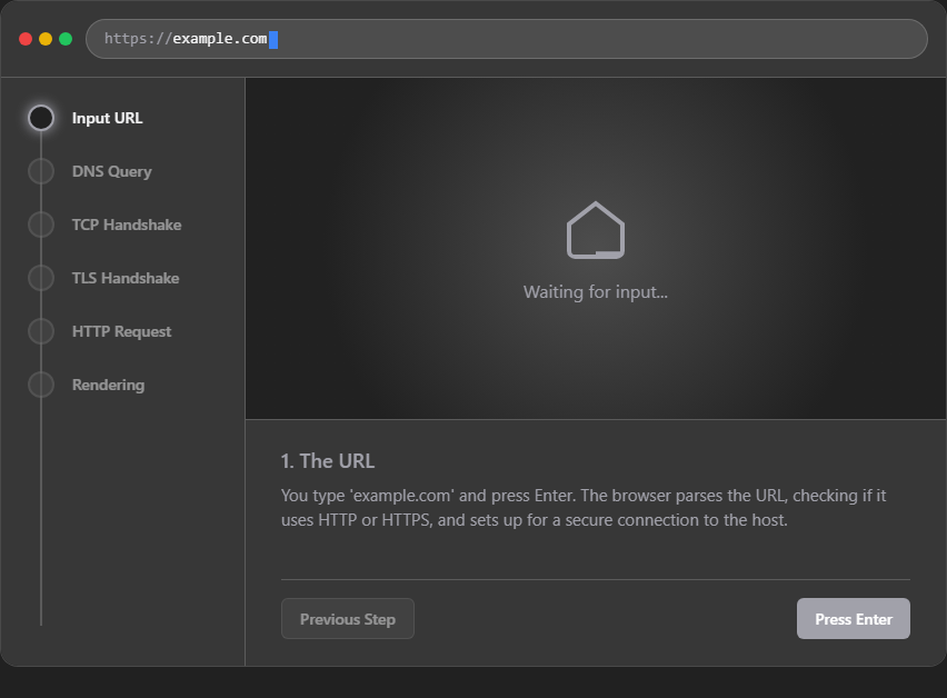 An interactive browser request pipeline rendered by ChatHTML