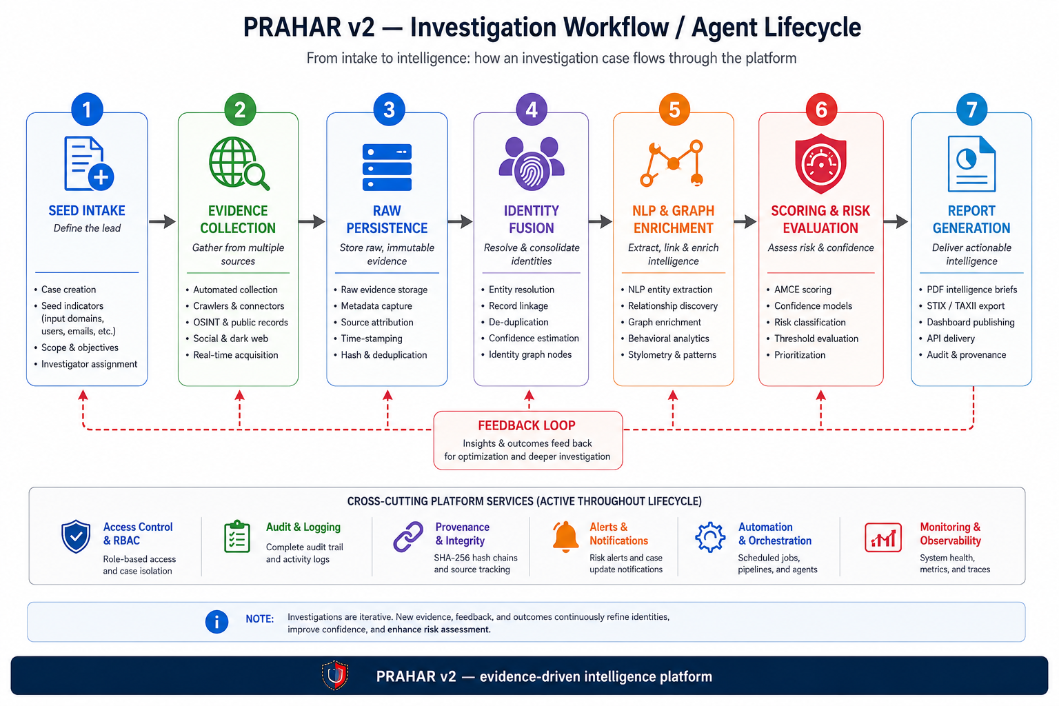 Agent Lifecycle