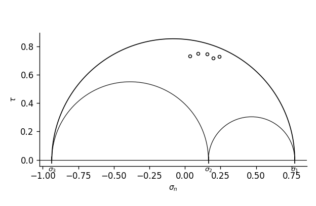 Mohr diagram