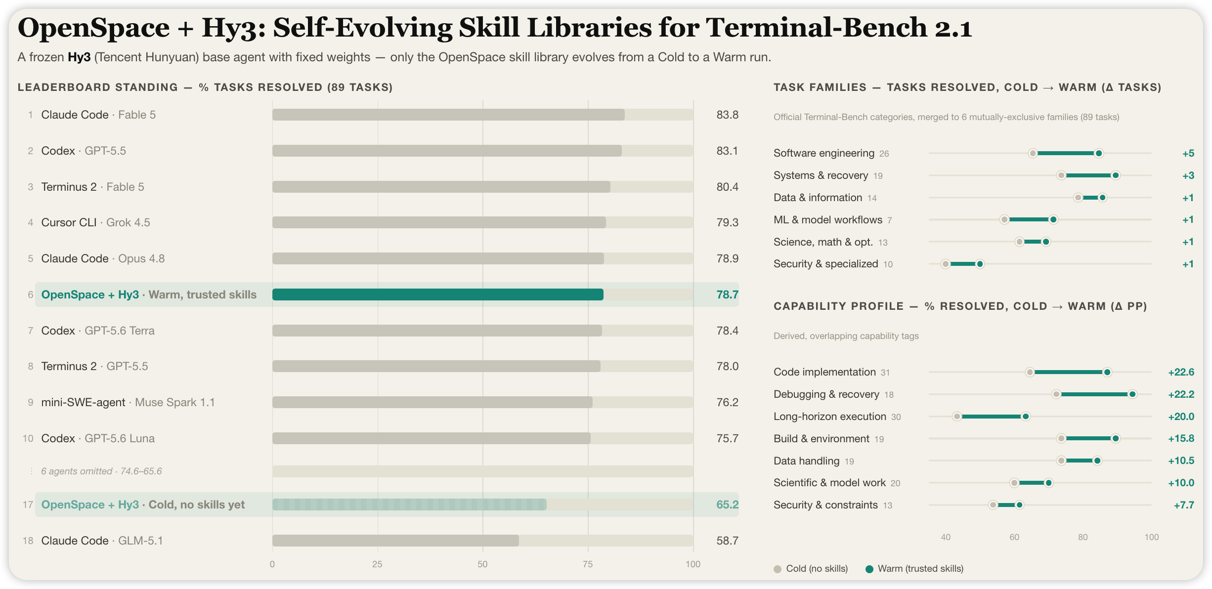 OpenSpace and Hy3 performance on Terminal-Bench 2.1, including leaderboard standing, task-family scores, and capability profile