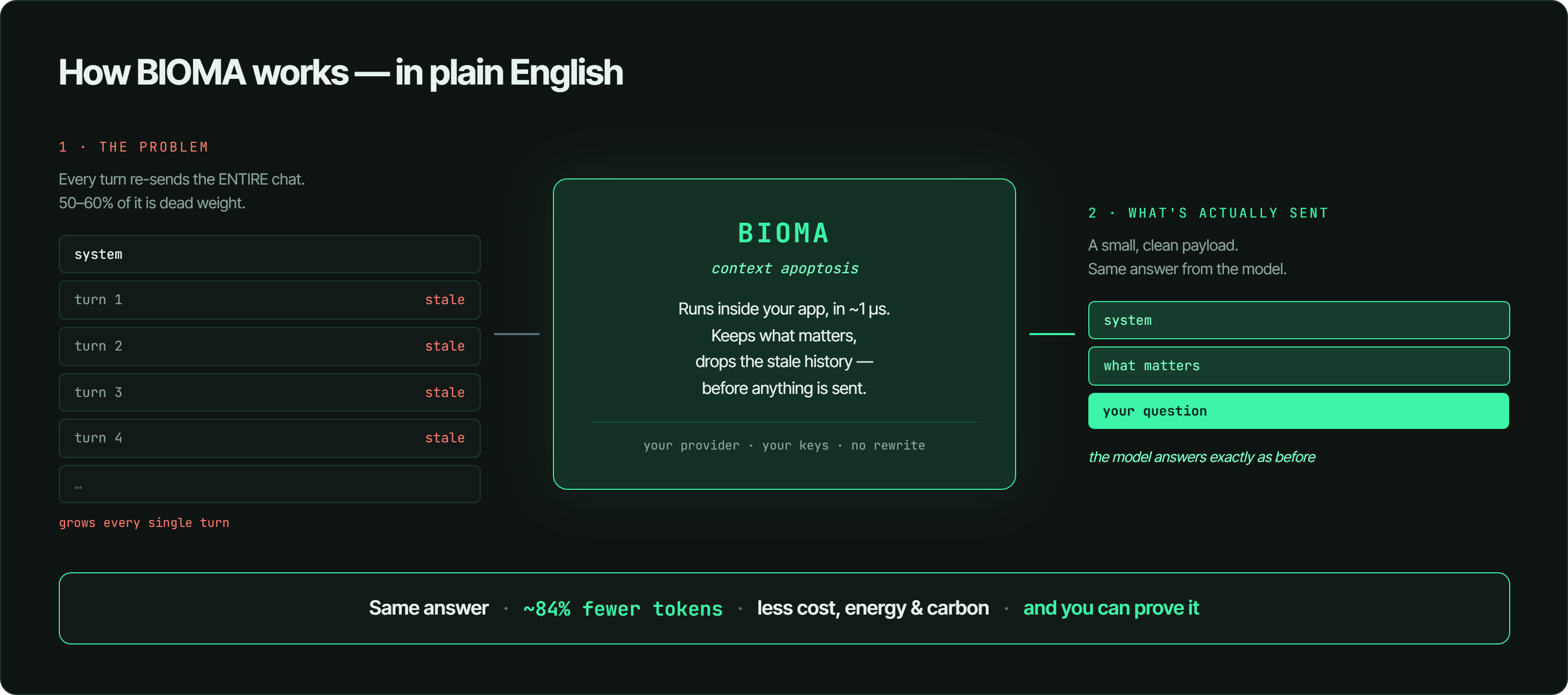 How B.I.O.M.A. works: every AI turn re-sends the whole chat (most of it stale); B.I.O.M.A. trims it in about one microsecond inside your app; the model receives a small clean payload and returns the same answer — with ~84% fewer tokens and less cost, energy and carbon.