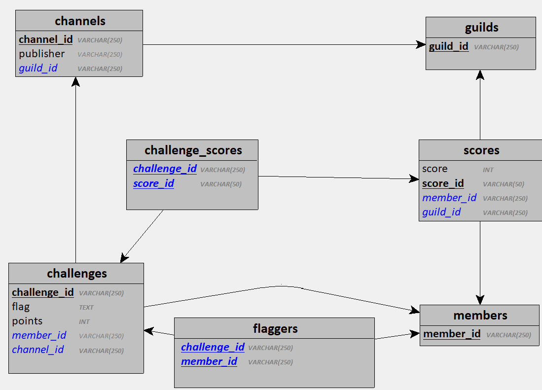 MLD Schema